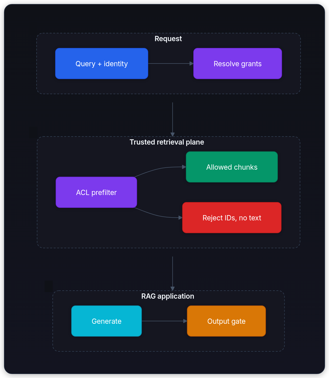 Diagram showing Request, Trusted retrieval plane, RAG application, and Query + identity.