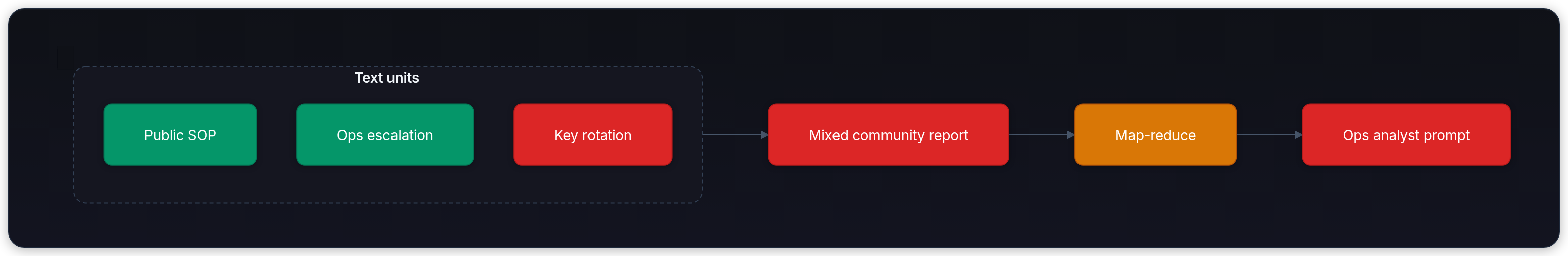 Diagram showing Text units, Public SOP, Ops escalation, and Key rotation.