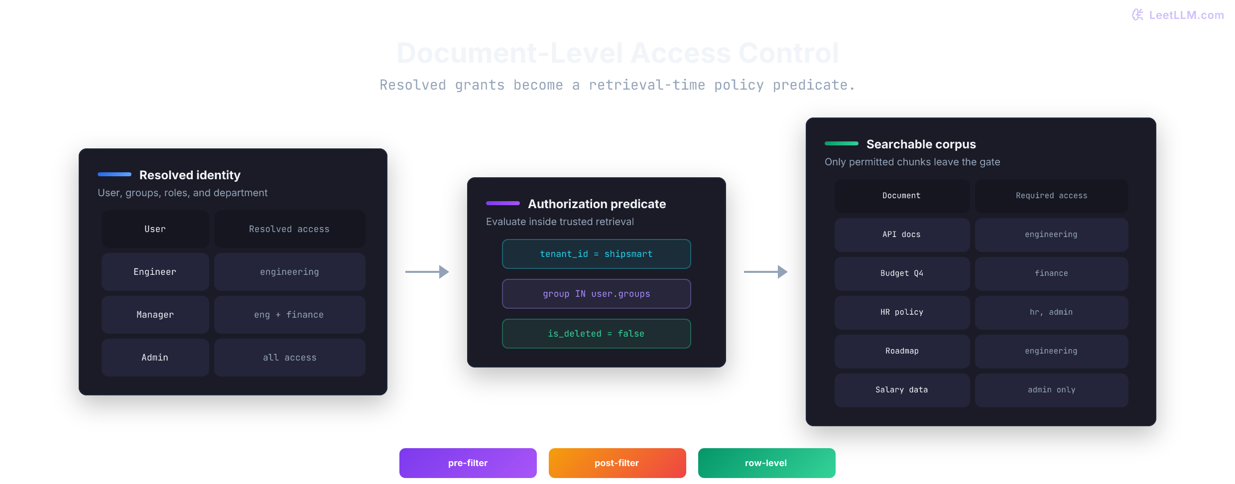 Document-level access control: user roles flow through an ACL filter so only authorized documents reach retrieval.