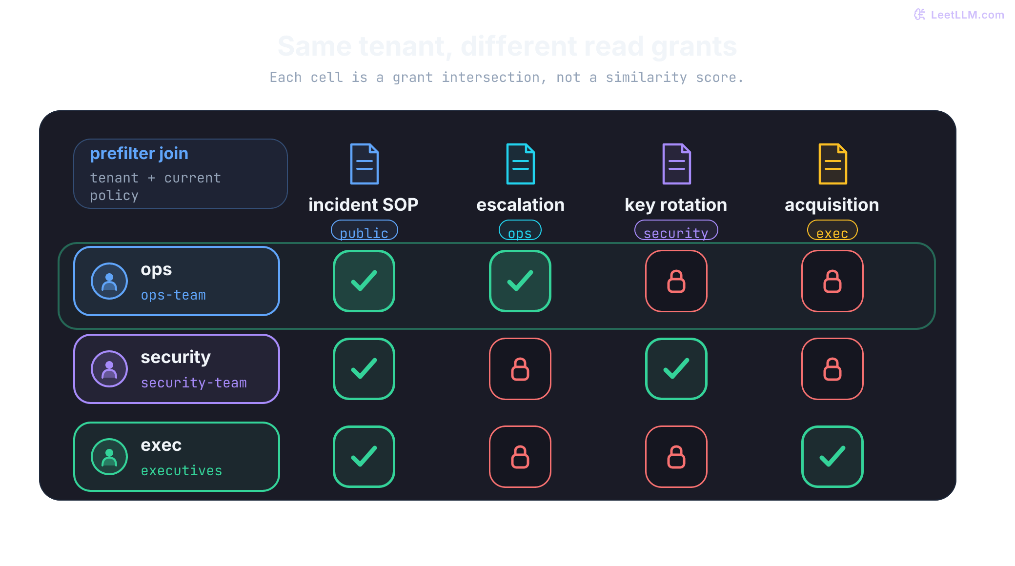 Access matrix joining three roles against four runbooks. The highlighted ops row can read the public incident SOP and ops escalation rules. Key rotation and the acquisition plan stay locked even if they would rank first by similarity.
