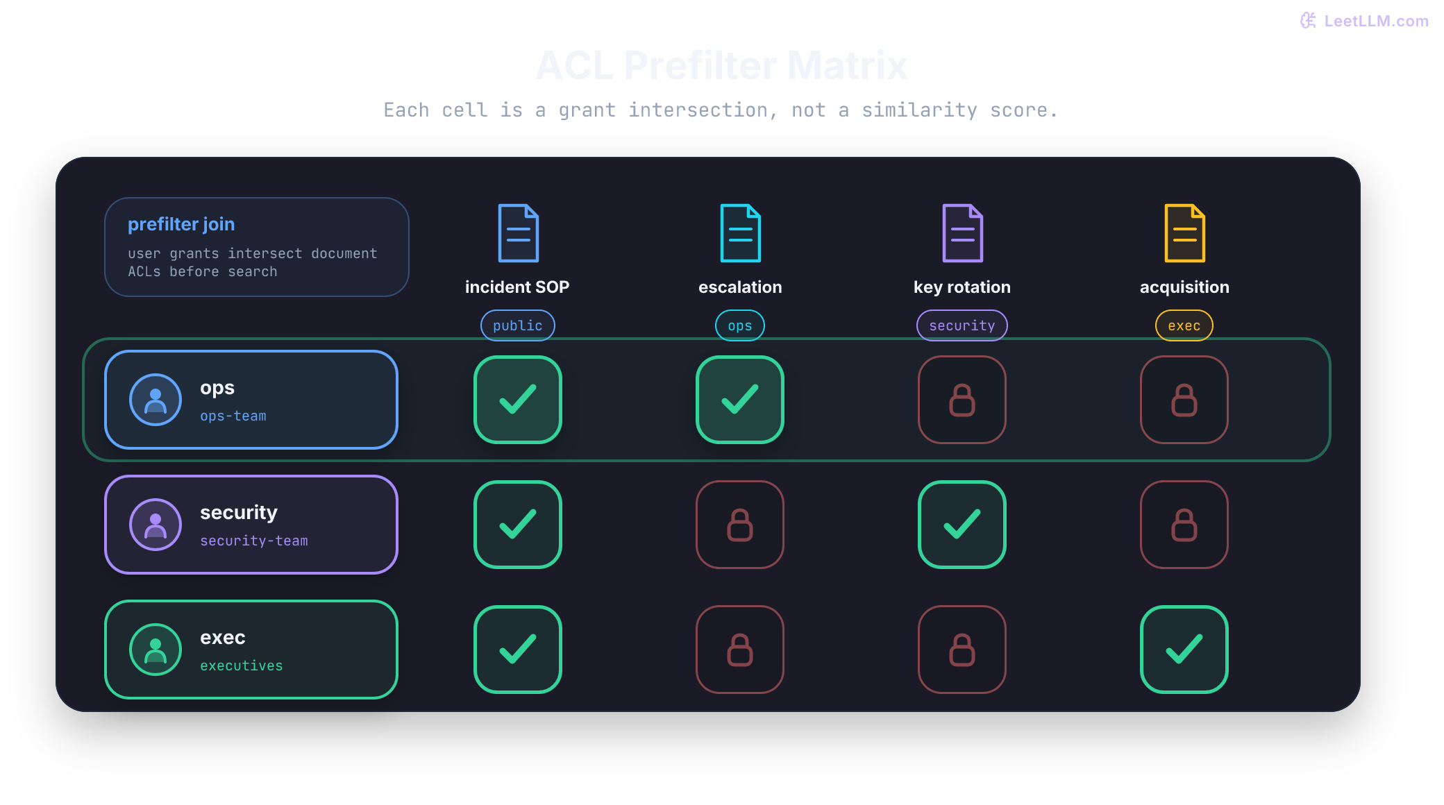 Access matrix showing user role grants joined against document ACL grants before retrieval returns rows.