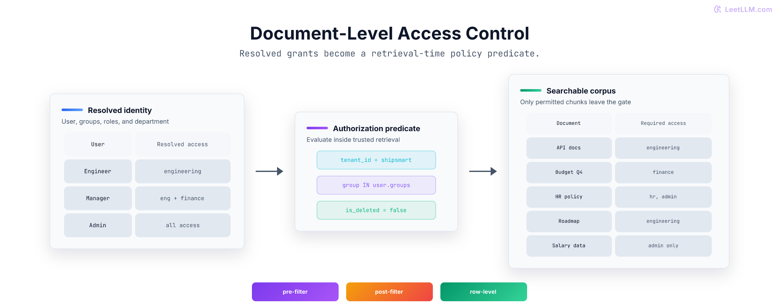 Document-level access control: user roles flow through an ACL filter so only authorized documents reach retrieval.