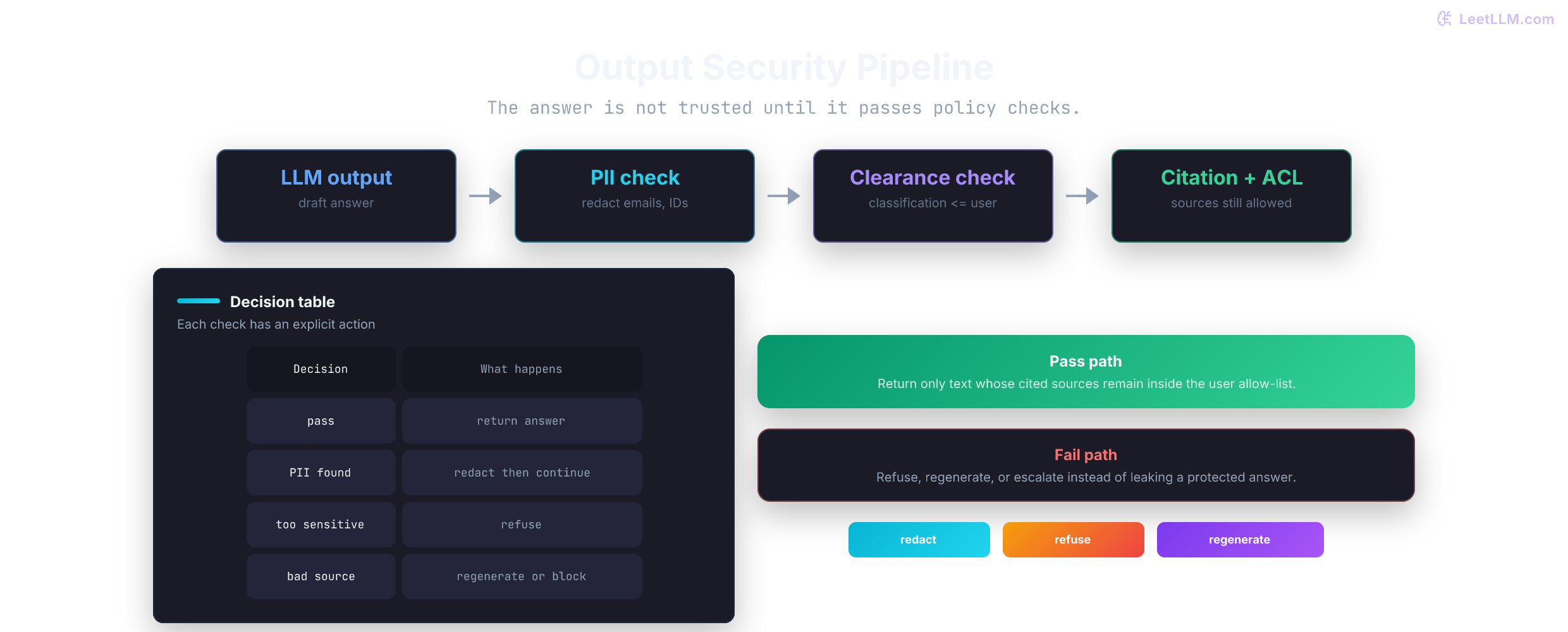 Output security pipeline: LLM output passes through PII redaction, clearance check, citation ACL check, and either reaches the user or is refused or regenerated.
