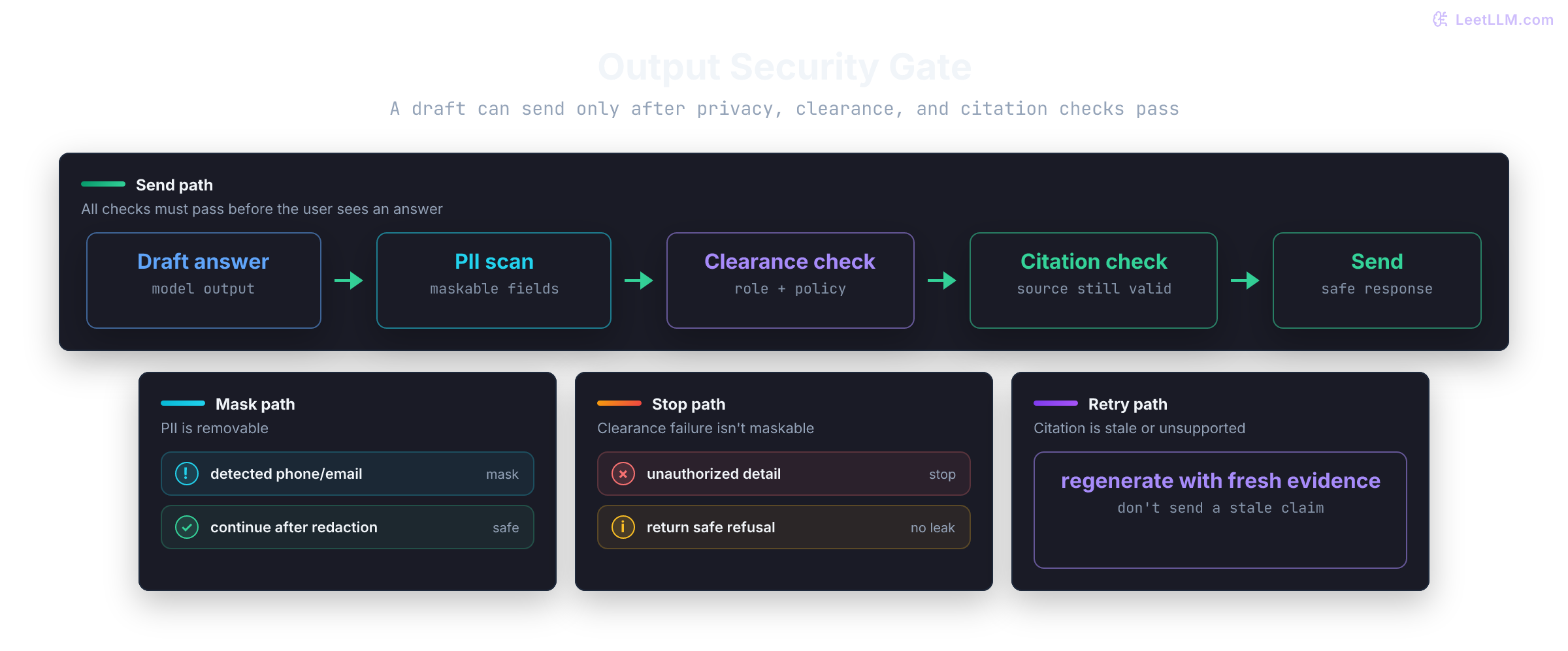 Output security pipeline diagram showing a draft answer passing through PII scan, clearance check, and citation check before sending, with separate remediation paths to mask personal data, stop high-risk output, or retry stale citations.
