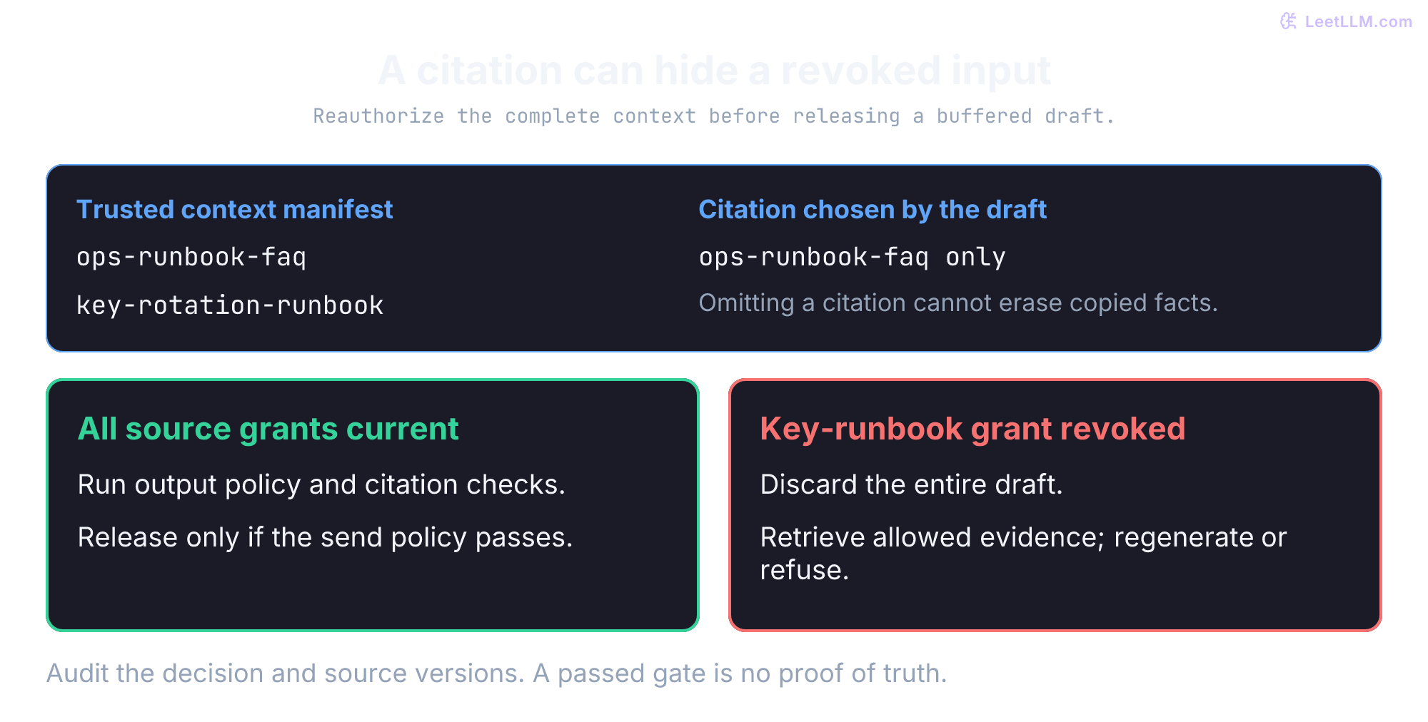 Buffered draft with complete context manifest: ops FAQ and signing-key runbook. If all grants remain current, output policy and citation checks precede release. If the key-runbook grant is revoked, discard the entire draft, even if it cites only the FAQ. Passing gates does not prove sentence support.