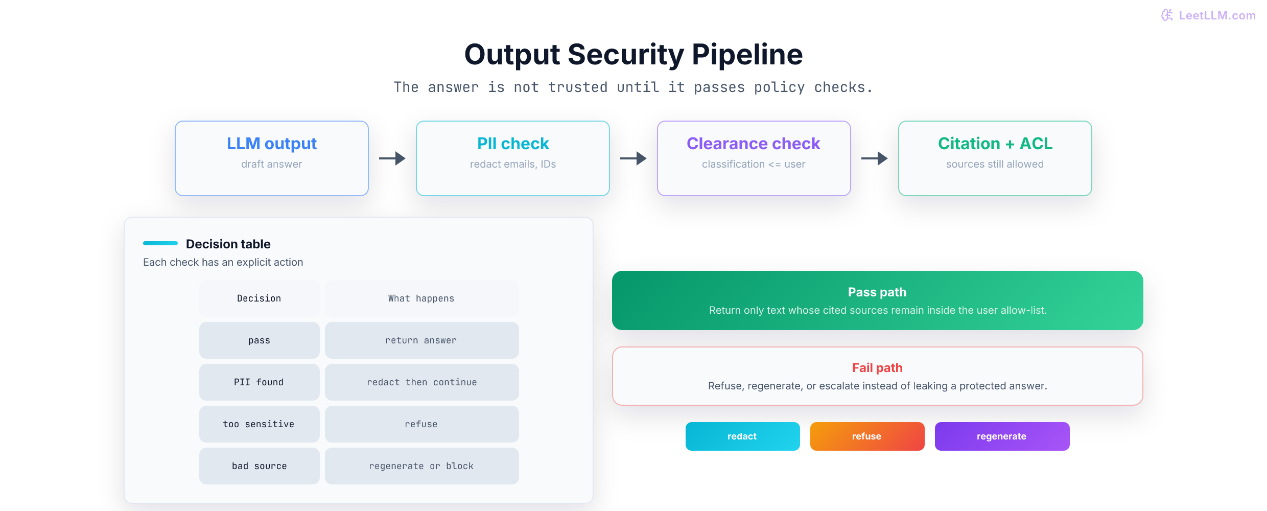 Output security pipeline: LLM output passes through PII redaction, clearance check, citation ACL check, and either reaches the user or is refused or regenerated.