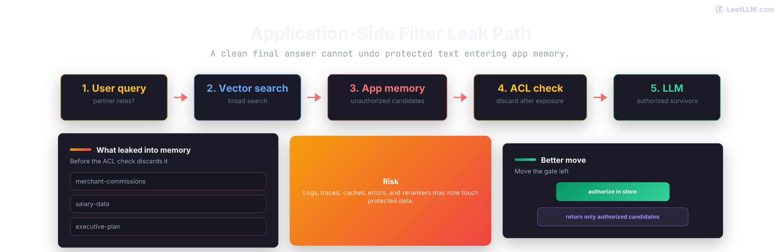 Application-side filtering leak path: vector search returns unauthorized candidate text to app memory before an ACL check discards it, creating log and trace risks.