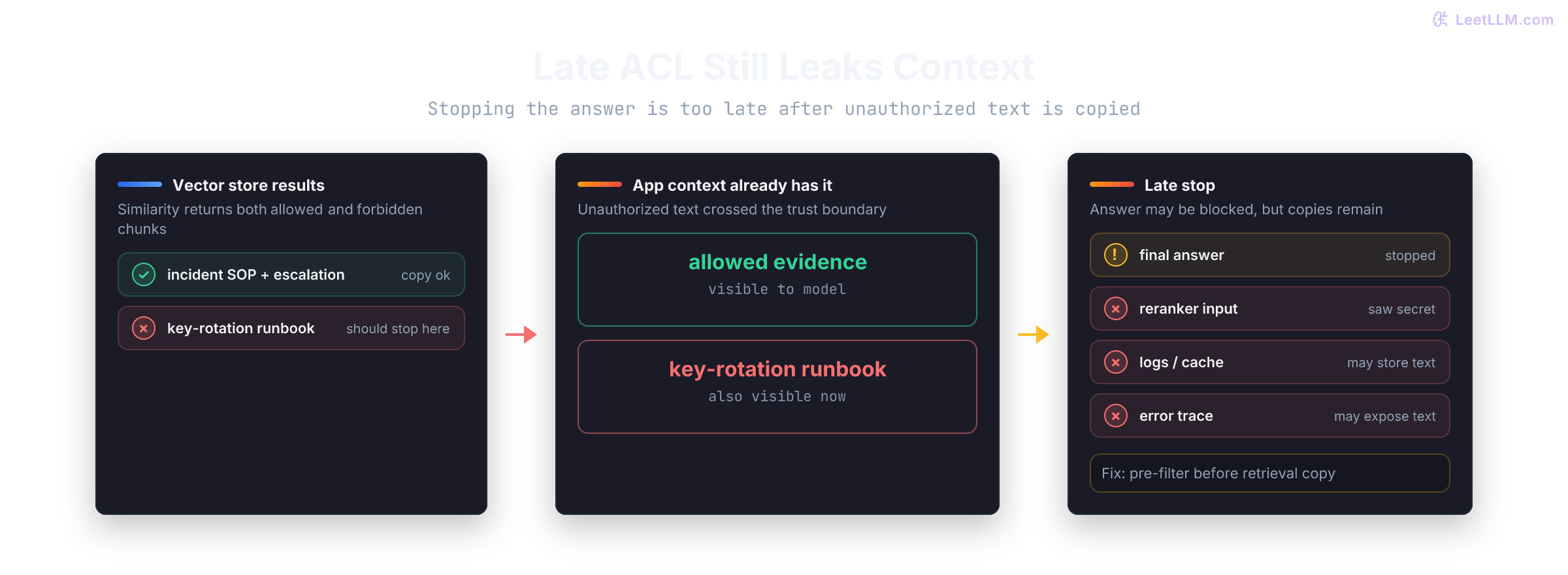 Late ACL leak path diagram showing an unauthorized secret chunk copied into application context before a late authorization check stops the final answer, leaving leaked text available to ranking, logs, cache, and error traces.