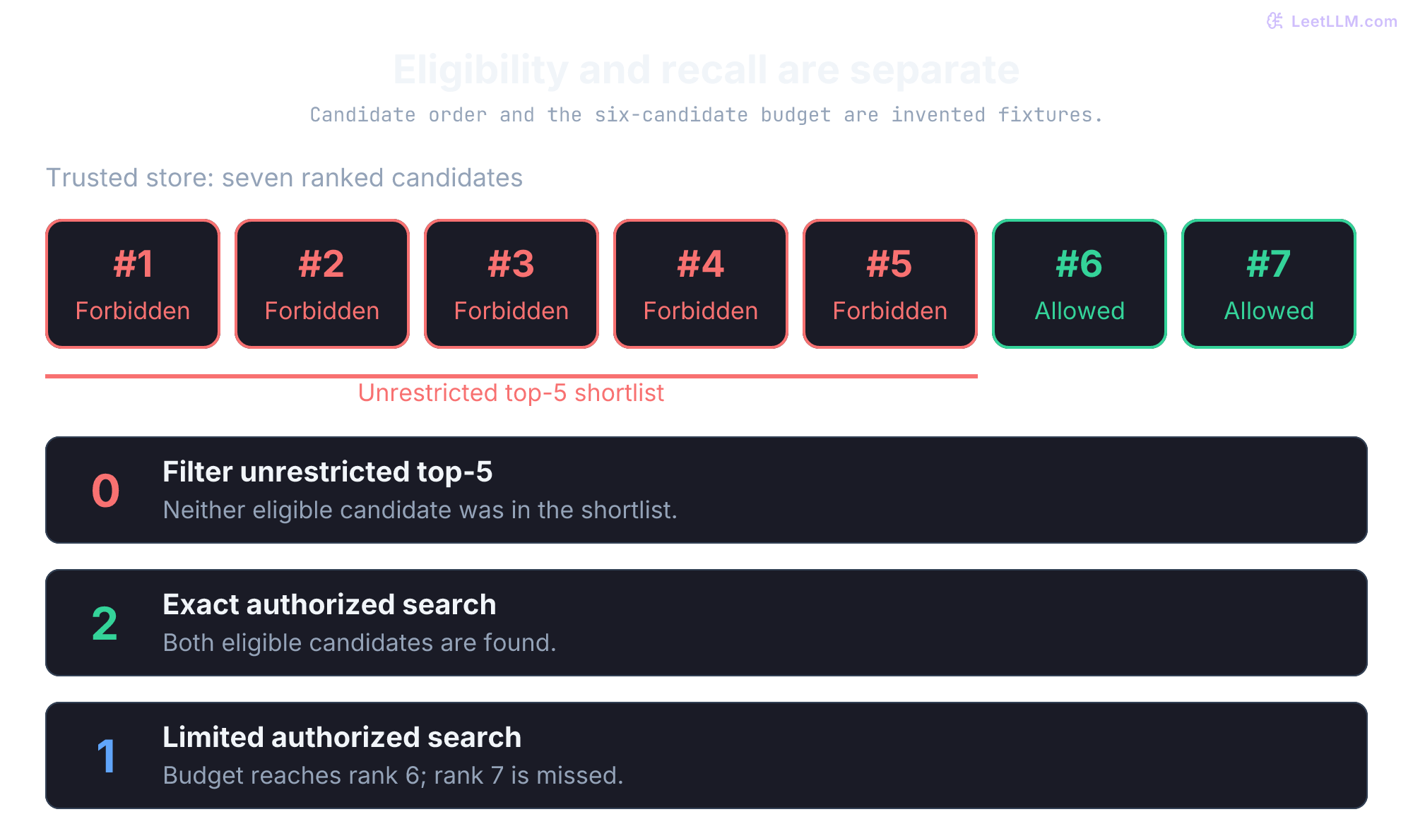 Seven supplied ranked candidates in a trusted store: five forbidden, followed by two allowed. Filtering unrestricted top-5 returns zero. Exact authorized search returns both allowed candidates, while a limited authorized search reaches only one. Authorization does not guarantee ANN recall.