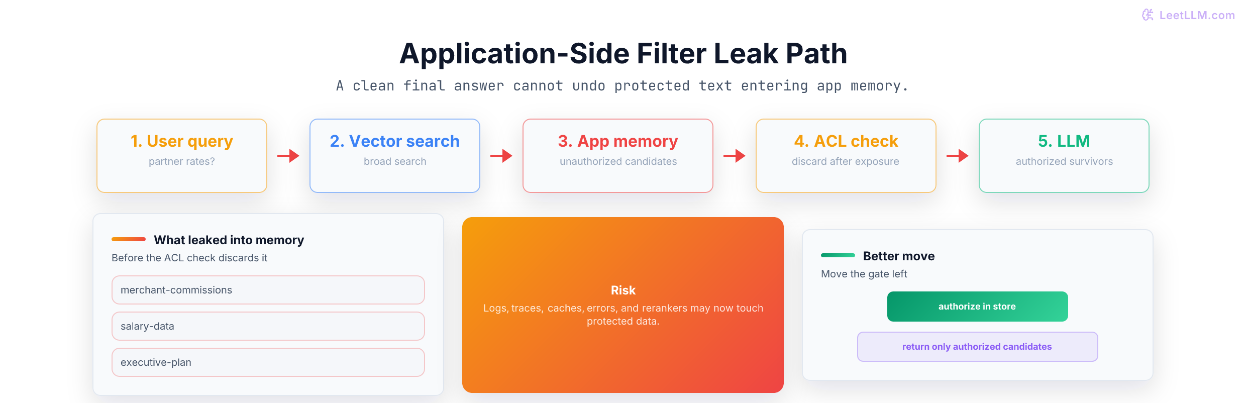 Application-side filtering leak path: vector search returns unauthorized candidate text to app memory before an ACL check discards it, creating log and trace risks.