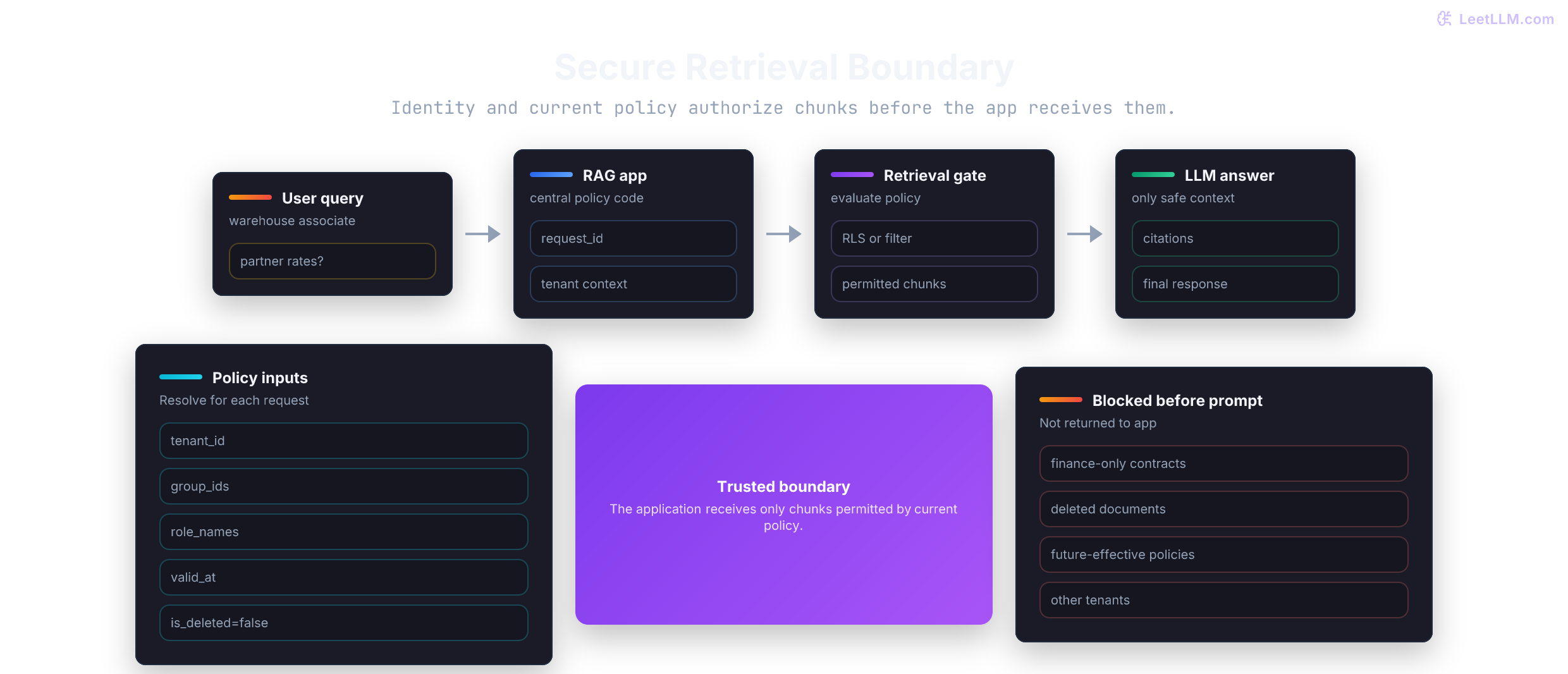 Secure authorization flow: user identity and policy service produce a tenant and grant predicate before the retrieval boundary returns permitted chunks to the LLM.