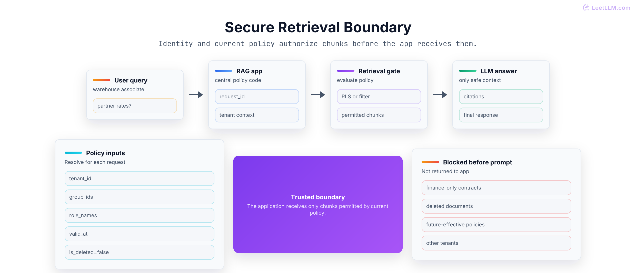 Secure authorization flow: user identity and policy service produce a tenant and grant predicate before the retrieval boundary returns permitted chunks to the LLM.