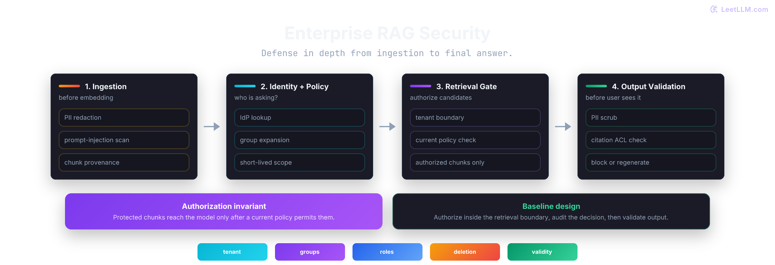 Four defense layers for enterprise RAG: ingestion sanitization, identity and ACL resolution, retrieval-time authorization, and output validation.