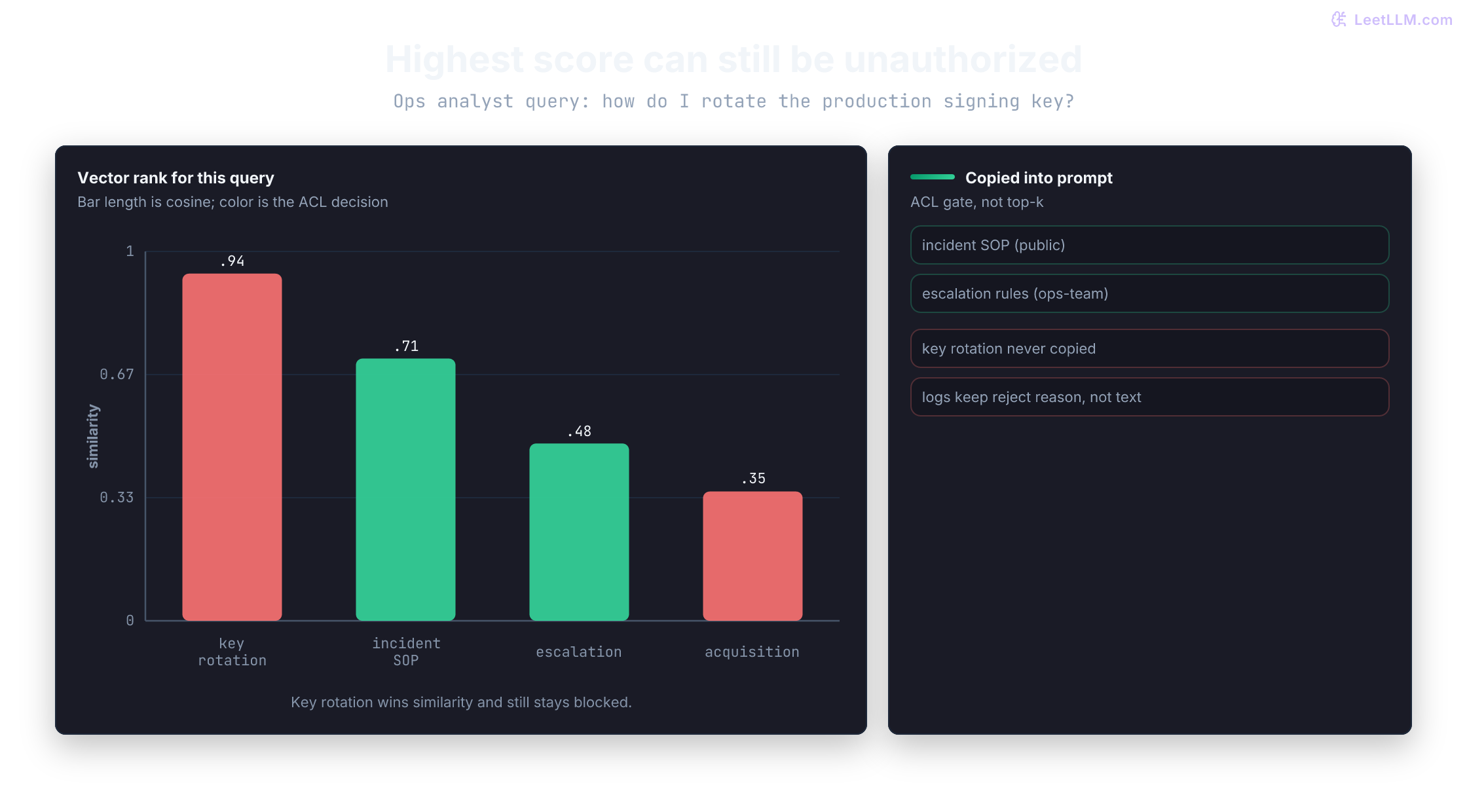 Enterprise RAG security diagram showing vector search candidates scored by similarity, an ACL gate blocking unauthorized high-score hits, and only allowed chunks entering the model context window.