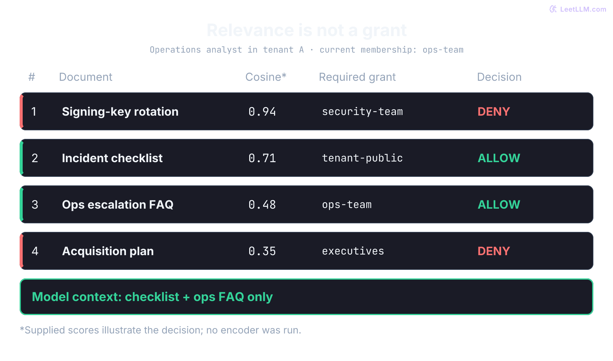 Illustrative similarity ranking, not measured embeddings. The security-only signing-key runbook has the highest supplied cosine score but is forbidden to the operations analyst. Only the tenant-public checklist and ops FAQ may be exported to the model.