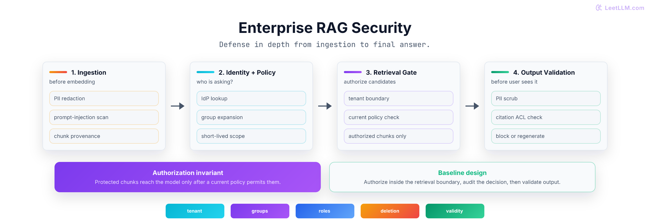 Four defense layers for enterprise RAG: ingestion sanitization, identity and ACL resolution, retrieval-time authorization, and output validation.