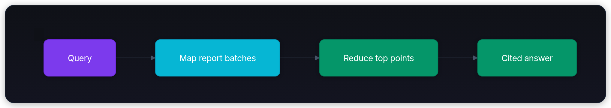Diagram showing Query, Map report batches, Reduce top points, and Cited answer.