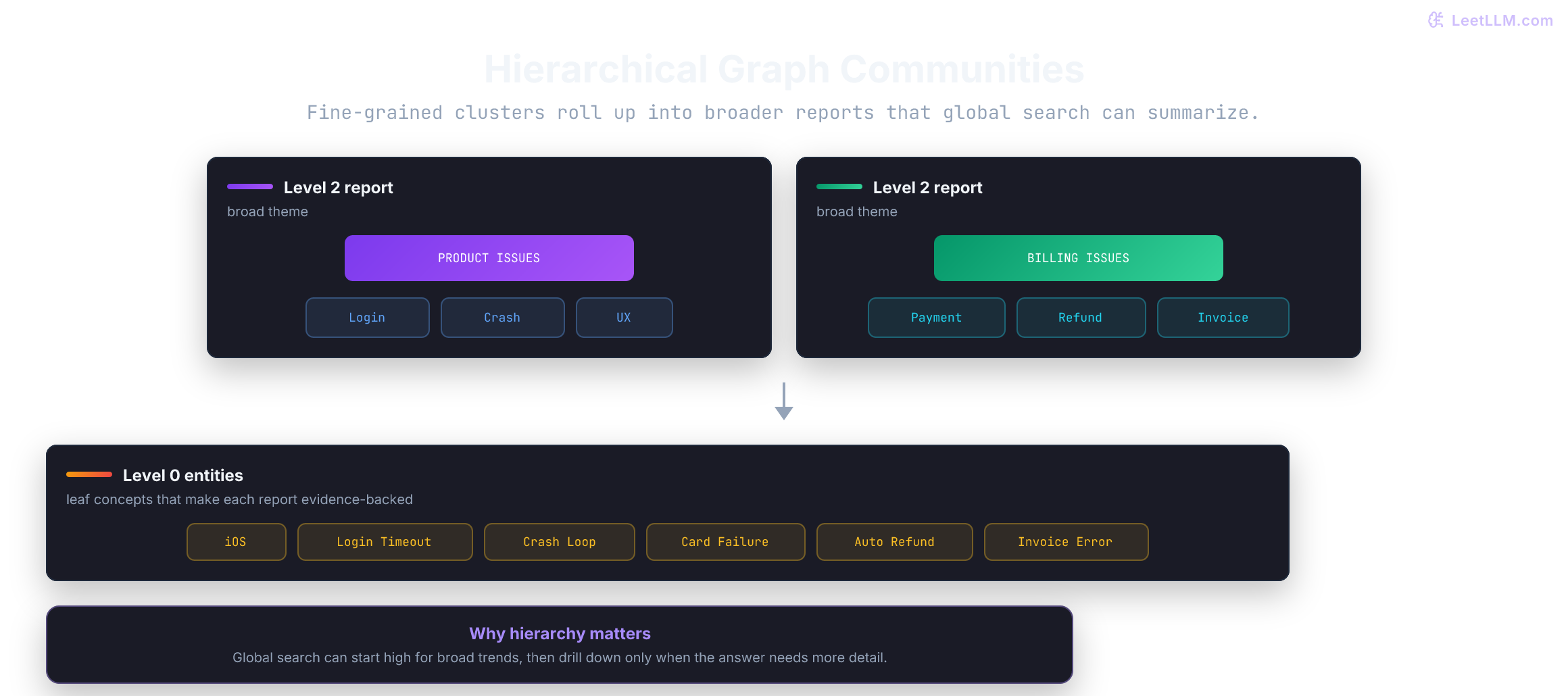 A diagram showing small entity communities rolling up into broader product and billing reports, which GraphRAG can use for dataset-level questions.