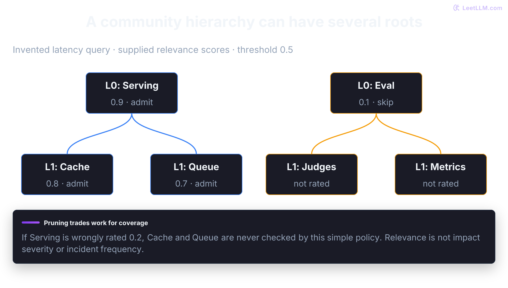 An invented community forest has two Level-0 roots. For a latency question, authored relevance scores admit Serving at 0.9, Cache at 0.8, and Queue at 0.7. Eval at 0.1 is rejected, so Judges and Metrics are not rated. The threshold is 0.5; these scores are not report impact ratings.