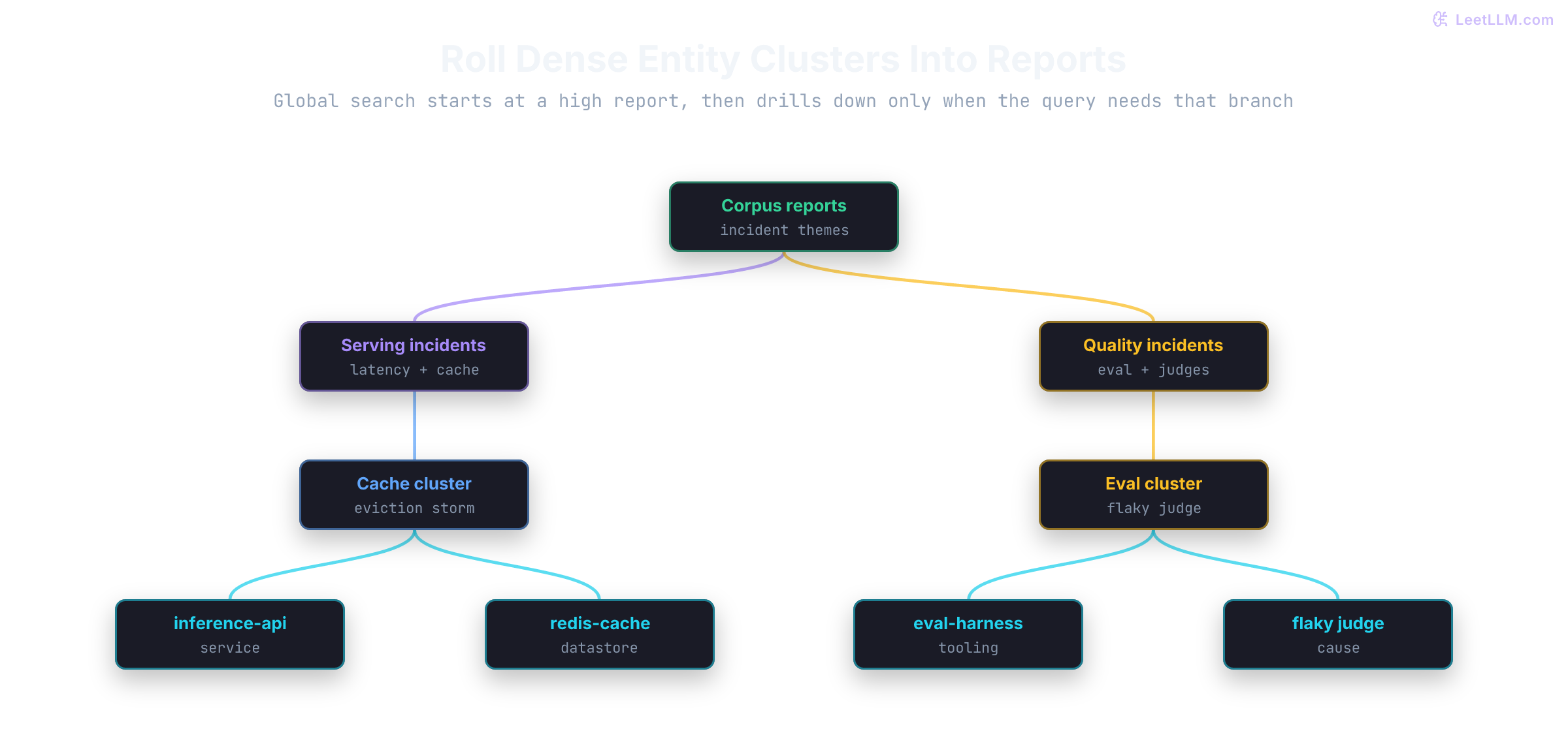 Hierarchy where inference-api, redis-cache, and the maxmemory policy cluster into a cache-latency community, eval-harness and a flaky judge cluster into a quality community, and both roll up into corpus-level reports that global GraphRAG search can map-reduce.