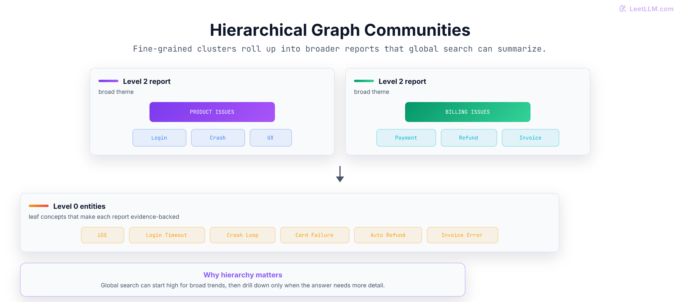 A diagram showing small entity communities rolling up into broader product and billing reports, which GraphRAG can use for dataset-level questions.