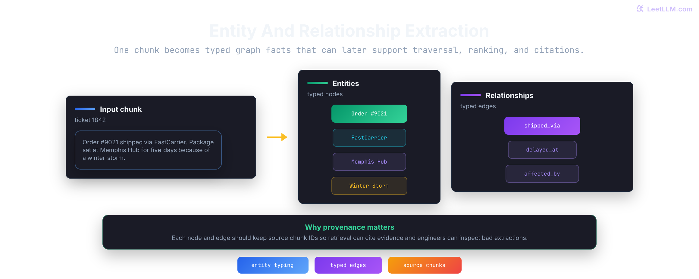 A diagram showing one support-ticket chunk turning into typed entities and typed relationships, with provenance preserved for later retrieval and debugging.