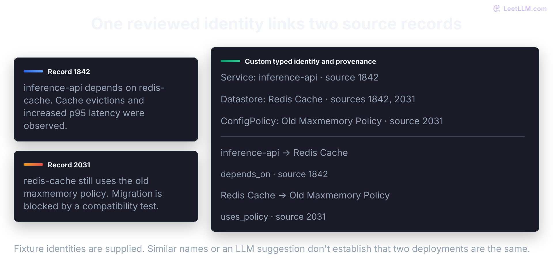Two supplied incident records contribute to a reviewed Redis Cache Datastore identity. The custom resolver combines source IDs 1842 and 2031. Directed depends_on and uses_policy edges retain their separate source IDs; name similarity alone does not authorize merging.