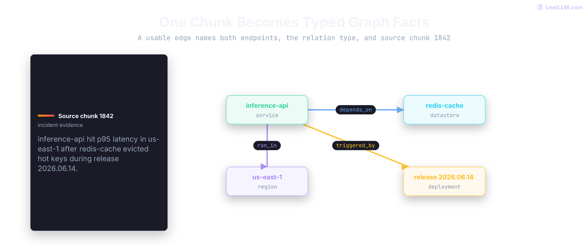 Extraction view where one incident chunk becomes typed service, cache, region, and release entities with explicit relationships and shared source-chunk references.
