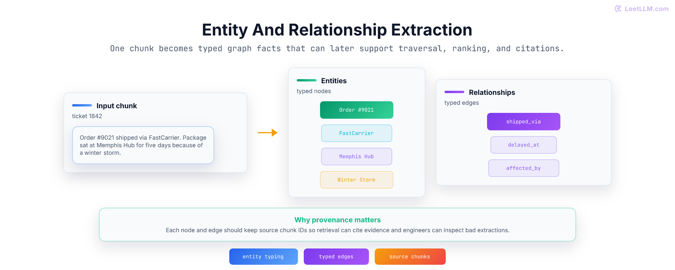 A diagram showing one support-ticket chunk turning into typed entities and typed relationships, with provenance preserved for later retrieval and debugging.