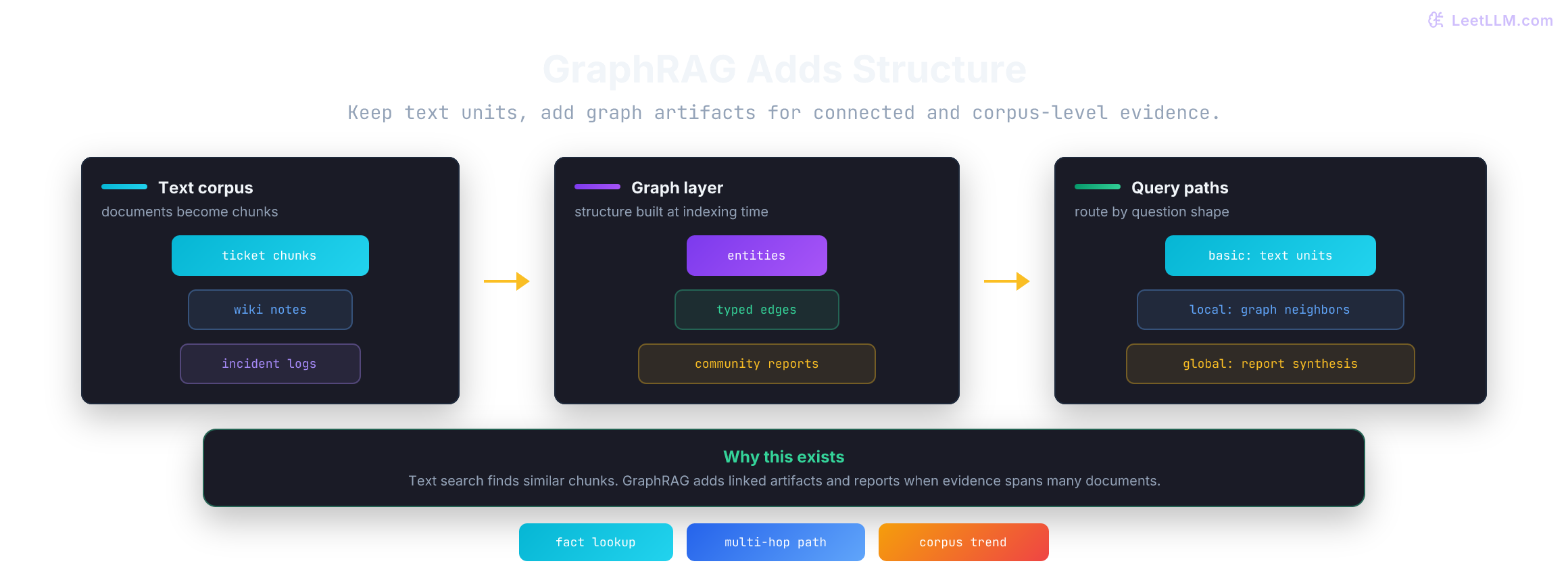 A diagram showing document chunks feeding a graph layer of entities, typed edges, and community reports, then basic, local, and global GraphRAG query paths.