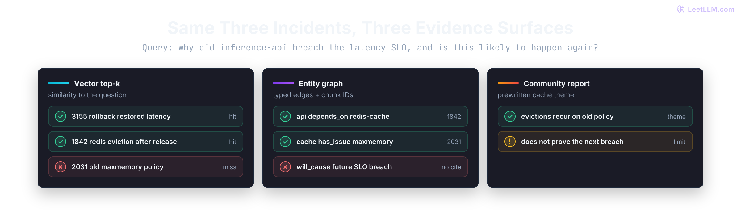 GraphRAG overview where the same corpus keeps text chunks, adds graph structure and summary reports, then routes fact lookups to text, entity questions to mixed local graph context, and broad trend questions to global reports.