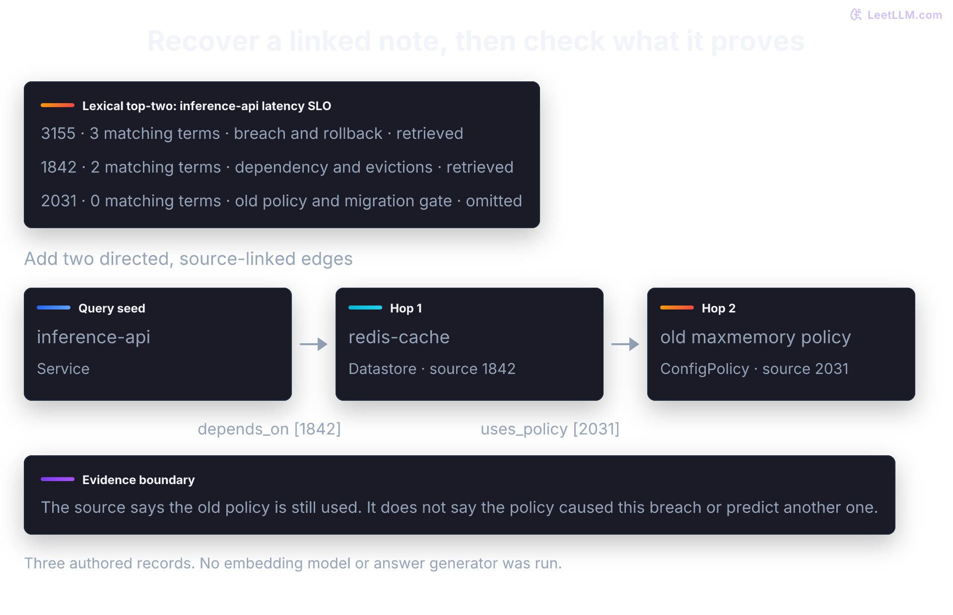 The executed lexical fixture scores record 3155 at three overlapping query terms, 1842 at two, and 2031 at zero. A directed dependency path adds the policy note from 2031; this recovers evidence, not a proven cause.