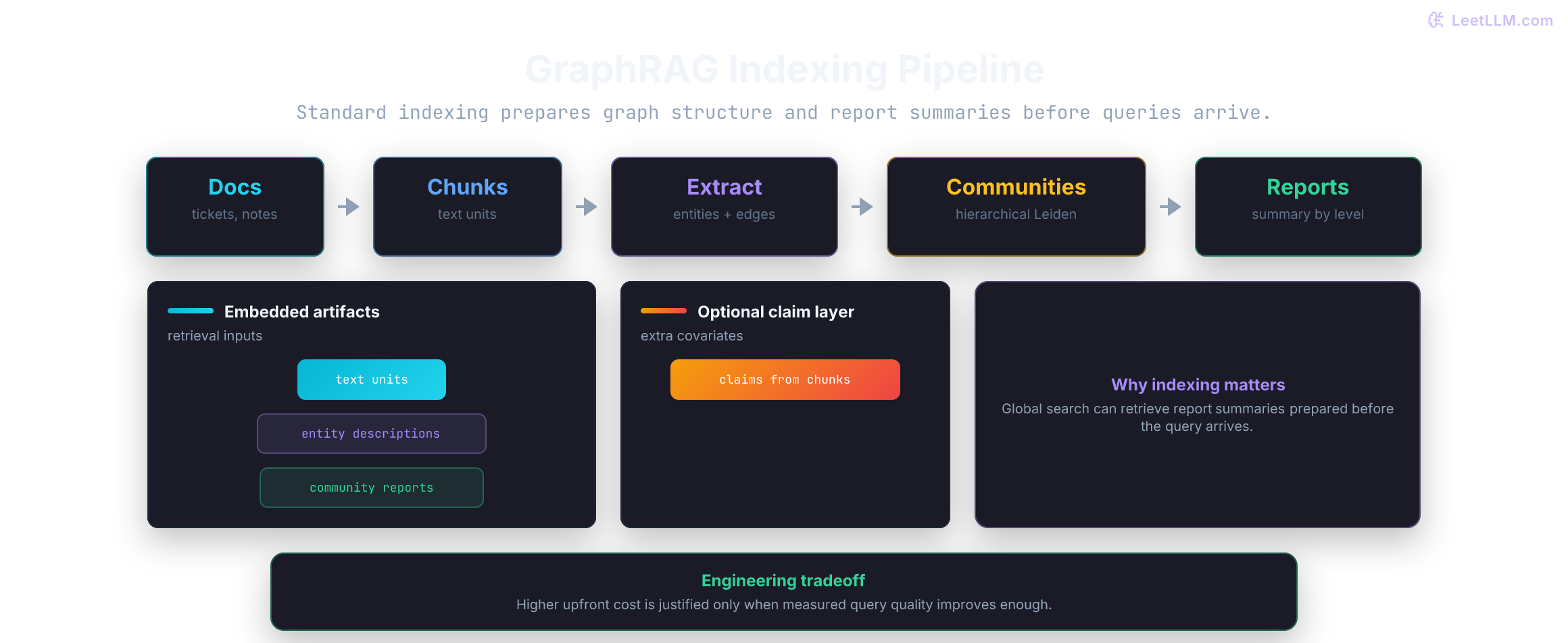 A diagram showing GraphRAG indexing turning documents into chunks, entities and relationships, graph communities, and community reports, plus embedded artifacts for query-time retrieval.