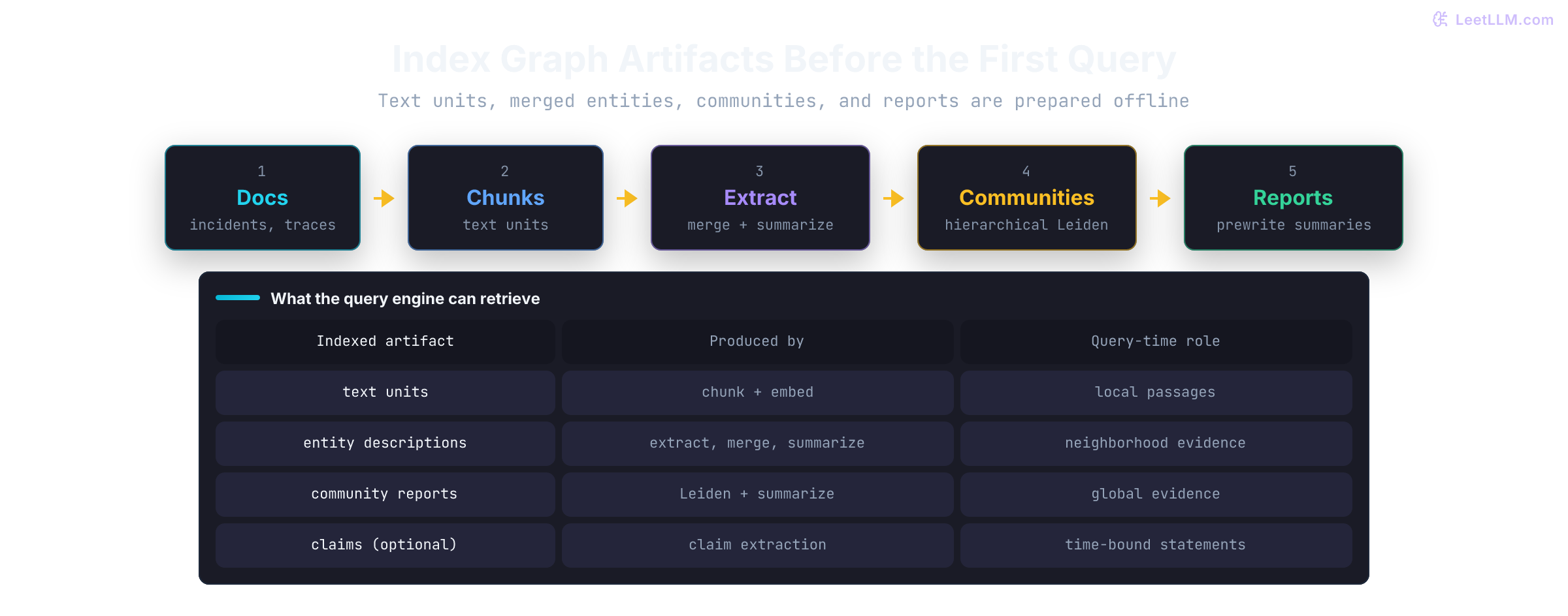 GraphRAG indexing flow where incident documents become text units, extraction merges entities and edges, Leiden clusters communities, community reports are written before queries, and embeddings plus optional claims become the retrieval surface.