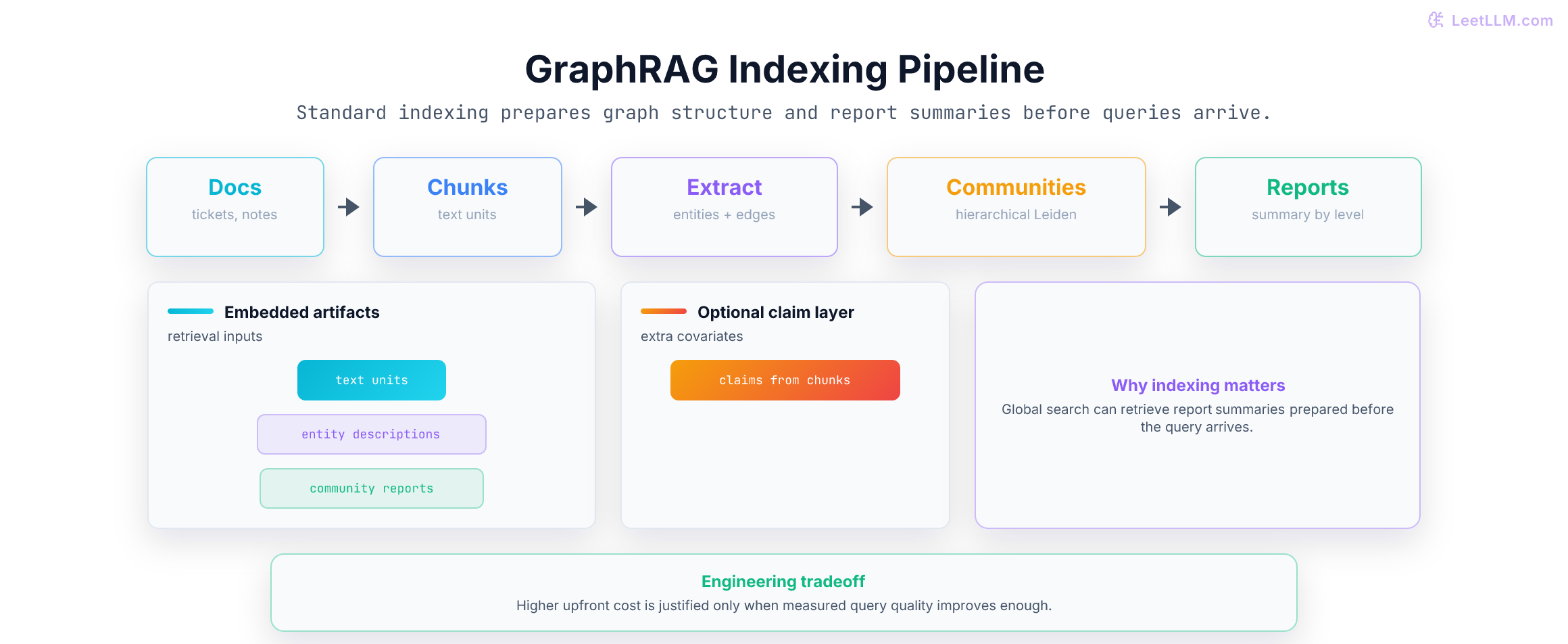 A diagram showing GraphRAG indexing turning documents into chunks, entities and relationships, graph communities, and community reports, plus embedded artifacts for query-time retrieval.