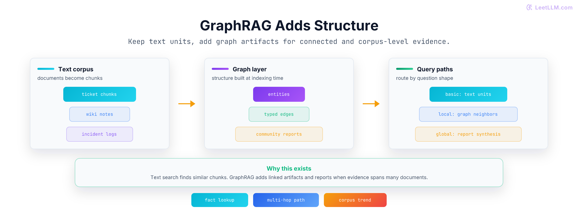 A diagram showing document chunks feeding a graph layer of entities, typed edges, and community reports, then basic, local, and global GraphRAG query paths.