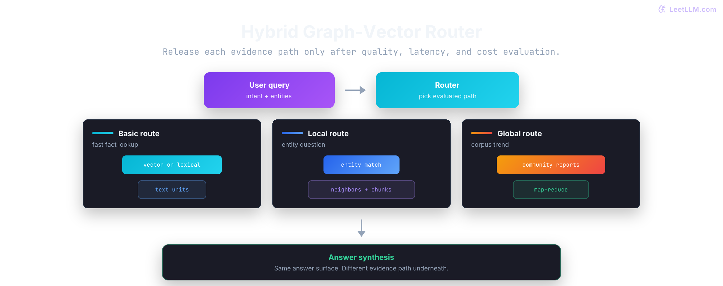 A diagram showing a query router sending fact lookups to text units, entity questions to local graph neighborhoods, and corpus-trend questions to community reports before answer synthesis.