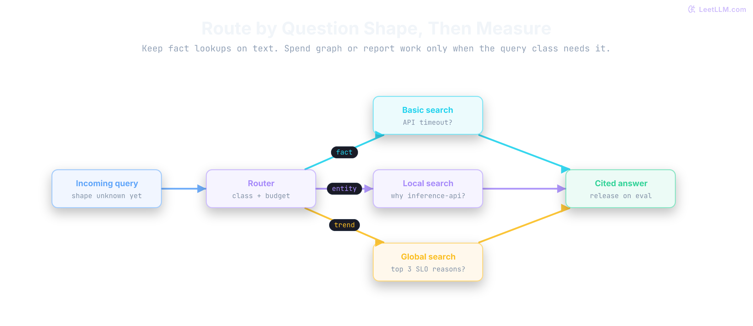 Hybrid GraphRAG router where one question pool feeds a routing gate, then direct fact lookups stay on text, connected entity questions use graph neighbors plus chunks, and broad trend questions use report rollups before one shared answer surface.