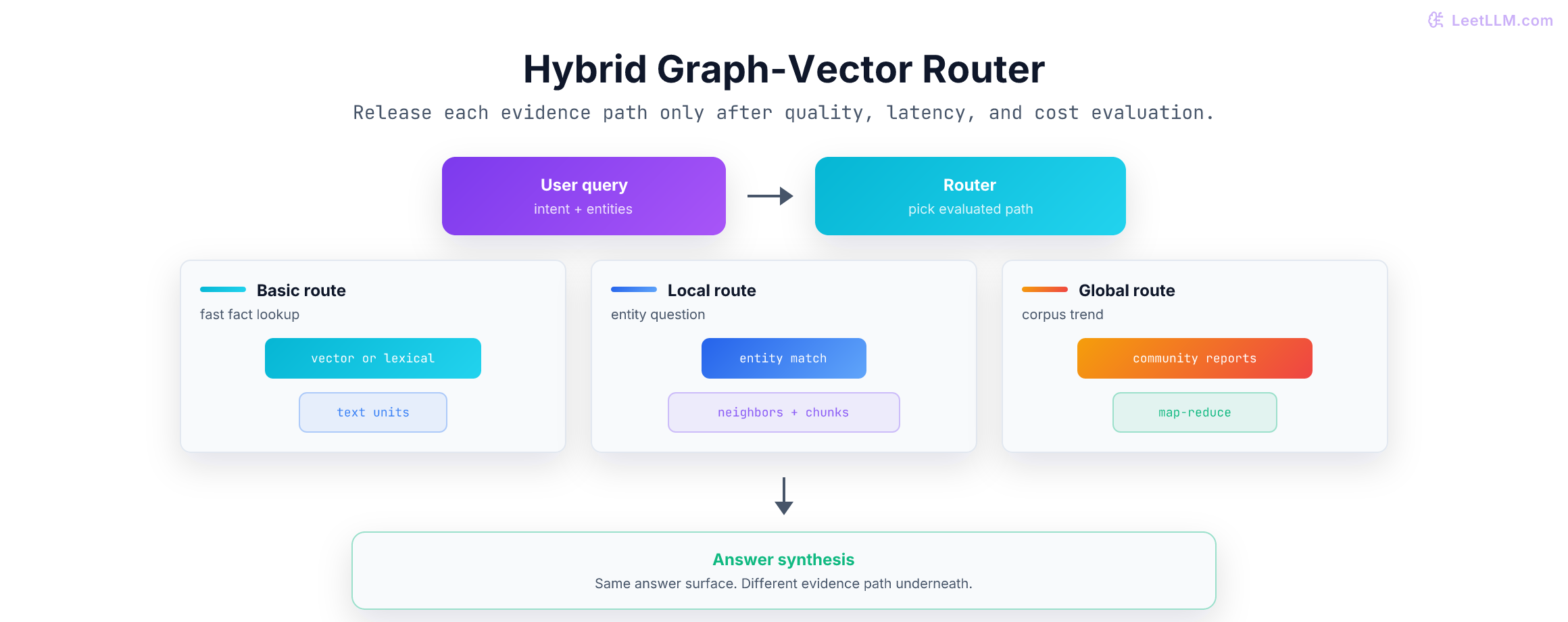 A diagram showing a query router sending fact lookups to text units, entity questions to local graph neighborhoods, and corpus-trend questions to community reports before answer synthesis.