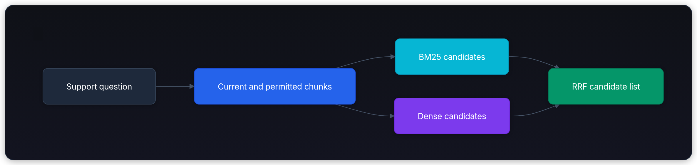Diagram showing Support question, Current and permitted chunks, BM25 candidates, and Dense candidates.