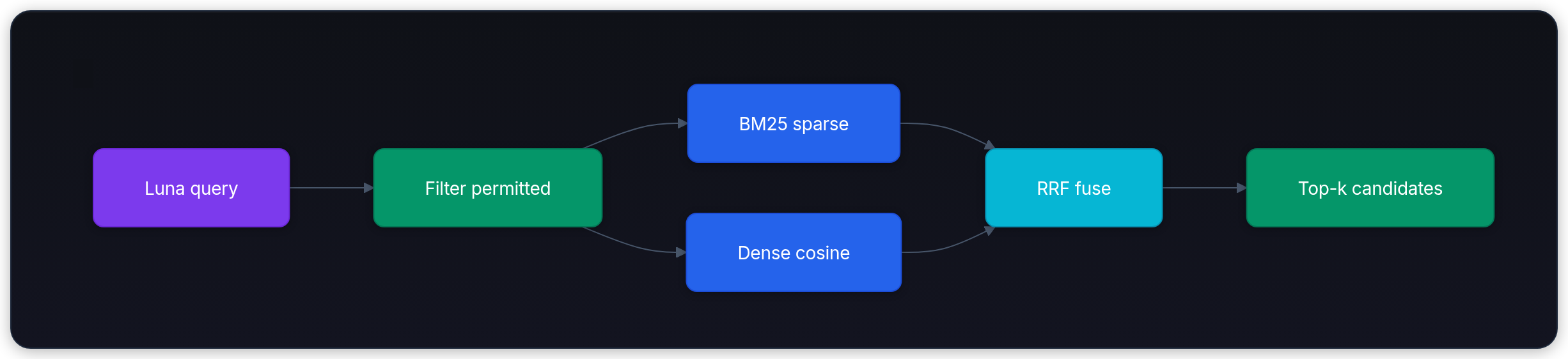 Diagram showing Luna query, Filter permitted, BM25 sparse, and Dense cosine.