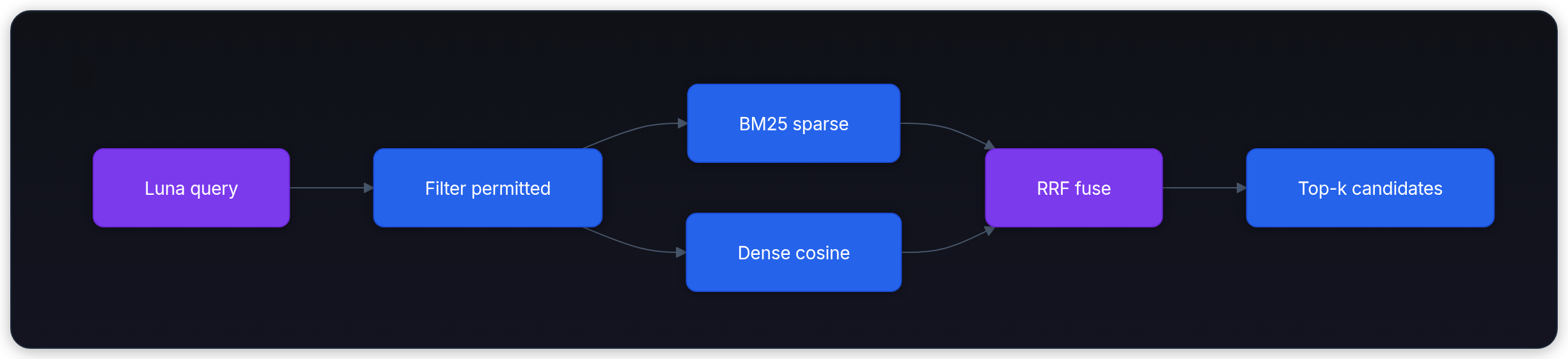 Diagram showing Luna query, Filter permitted, BM25 sparse, and Dense cosine.