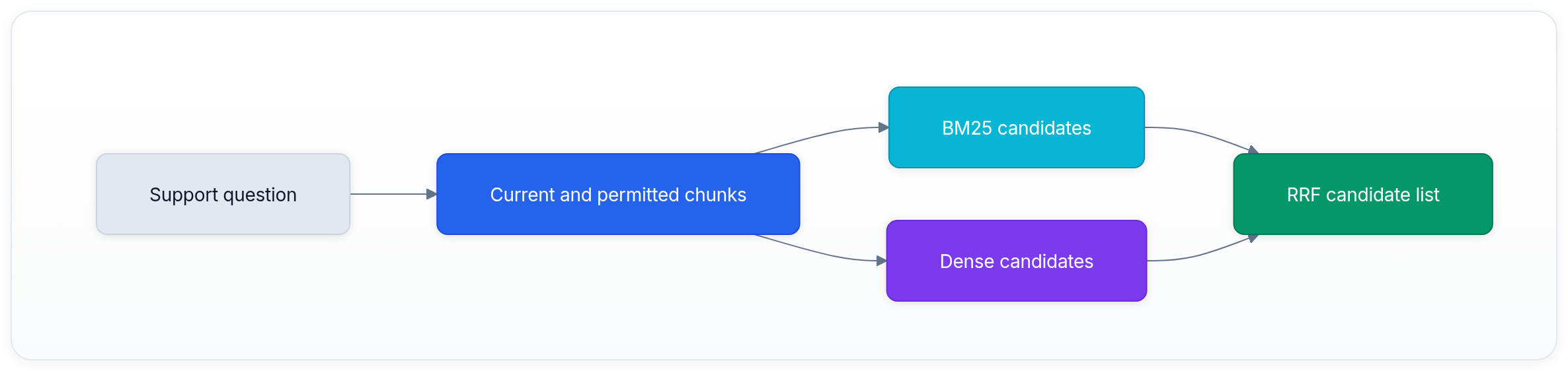 Diagram showing Support question, Current and permitted chunks, BM25 candidates, and Dense candidates.