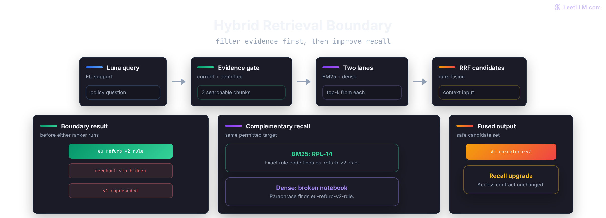Permission-safe hybrid retrieval: current permitted evidence flows into BM25 and dense lanes, then RRF produces candidate IDs without exposing hidden policies.
