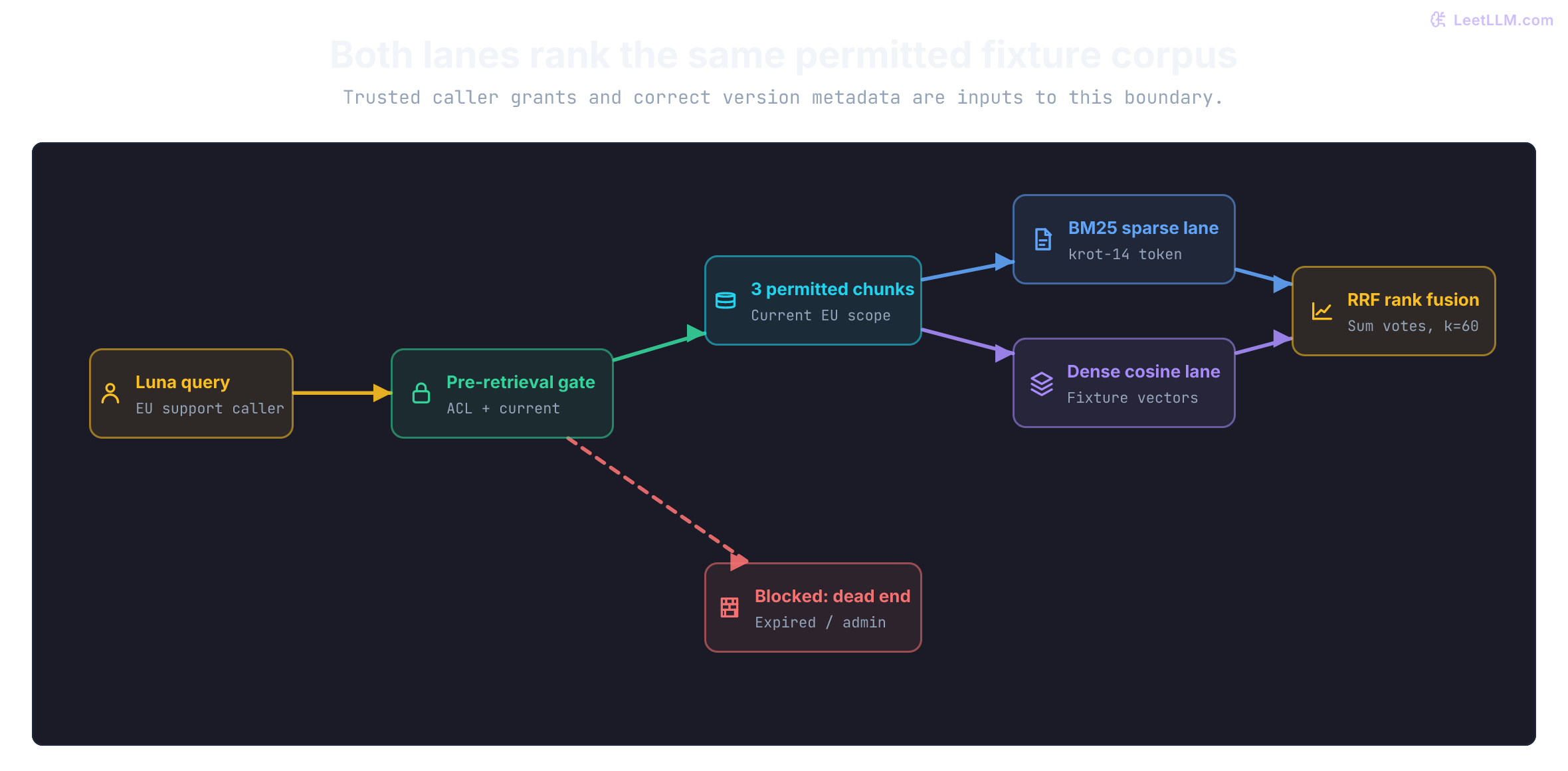 Hybrid request path where Luna's query hits an ACL and freshness filter first. Three permitted chunks fork into a BM25 lane for KROT-14 and a dense lane for the paraphrase, then Reciprocal Rank Fusion merges those permitted IDs into a top-k candidate pool. The superseded v1 rule and the admin-only rule leave the filter as a dead end and never enter either lane.