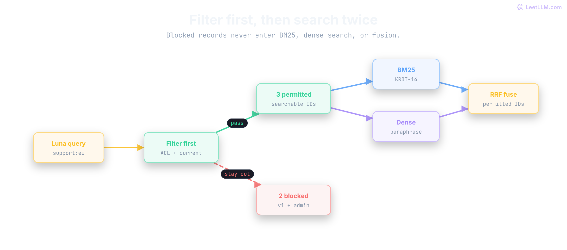 Hybrid request path where Luna's query hits an ACL and freshness filter first. Three permitted chunks fork into a BM25 lane for KROT-14 and a dense lane for the paraphrase, then Reciprocal Rank Fusion merges those permitted IDs. The superseded v1 rule and the admin-only rule leave the filter as a dead end and never enter either lane.