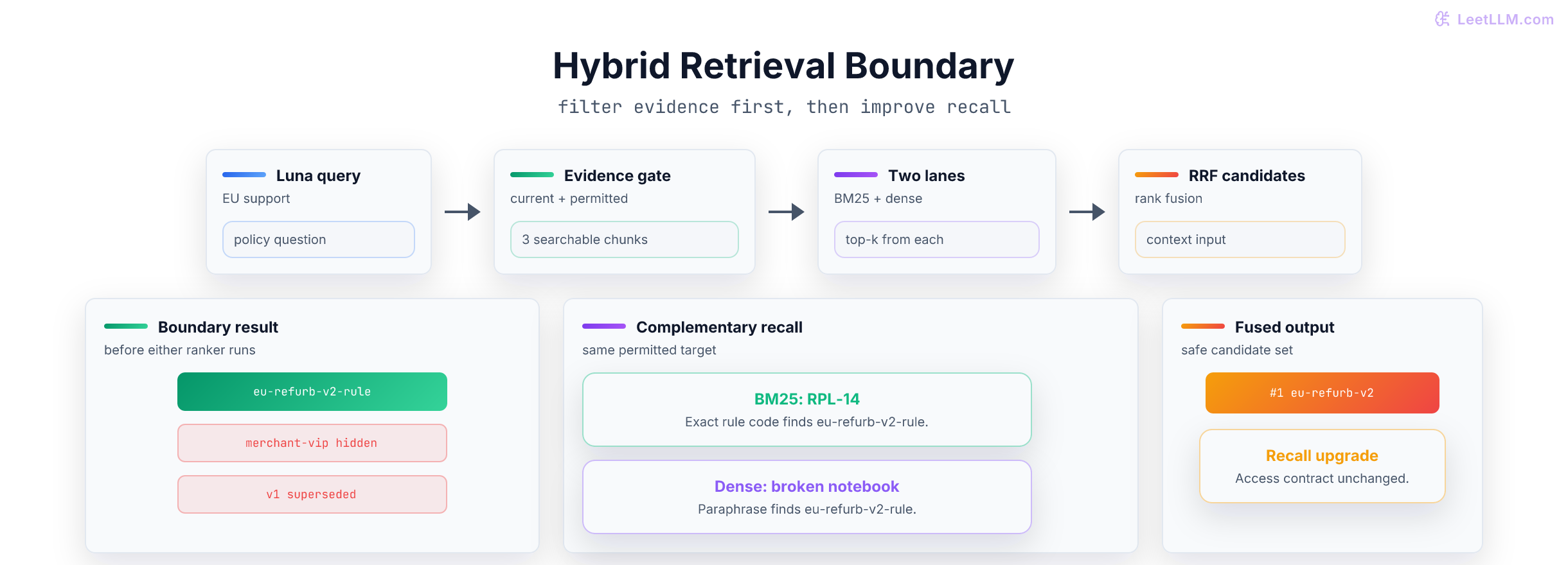 Permission-safe hybrid retrieval: current permitted evidence flows into BM25 and dense lanes, then RRF produces candidate IDs without exposing hidden policies.
