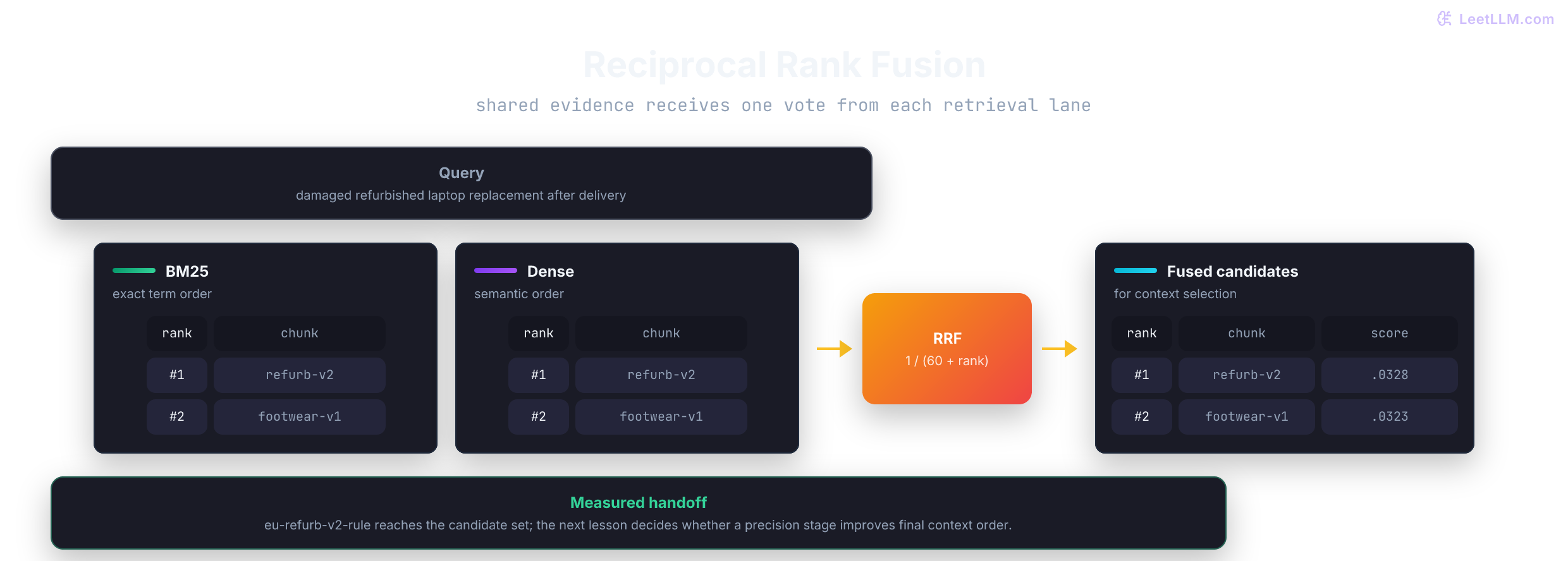 RRF worked example: BM25 and dense ranks for a refurbished laptop replacement query contribute rank-based values to a fused evidence list.