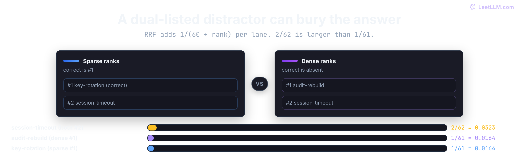 Reciprocal Rank Fusion overview where the same two documents place first and second in both BM25 and dense lists, then the fused ranking keeps that shared order because it combines rank positions rather than raw score scales.