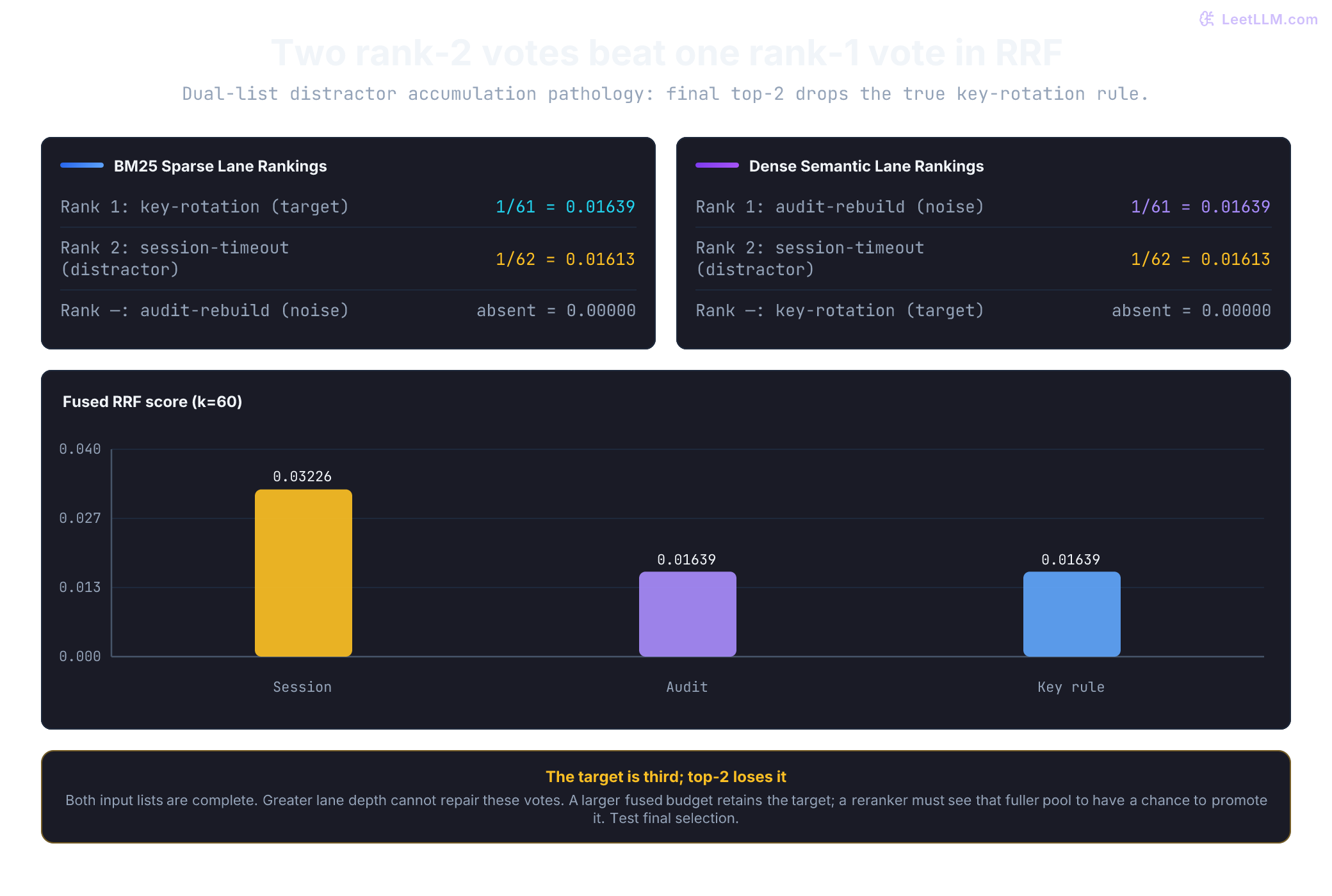 RRF with smoothing constant 60: session-timeout has rank 2 in both lanes and scores 0.03226. Audit-rebuild and the correct key-rotation rule each have one rank-1 vote and score 0.01639. A common zero-based bar axis shows the dual-list distractor nearly twice as high; the identifier tie-break places the correct rule third, eliminating it when top-k is 2.
